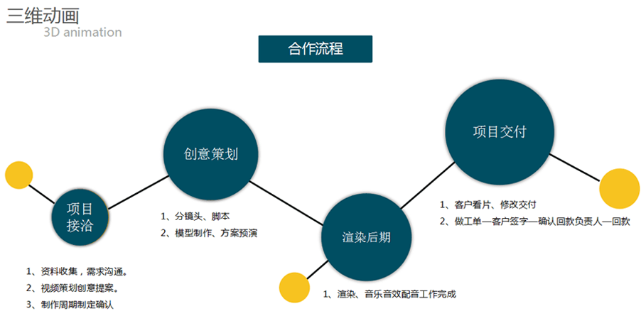 三維動畫服務流程圖