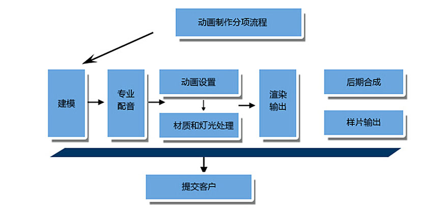 三維動畫制作流程圖