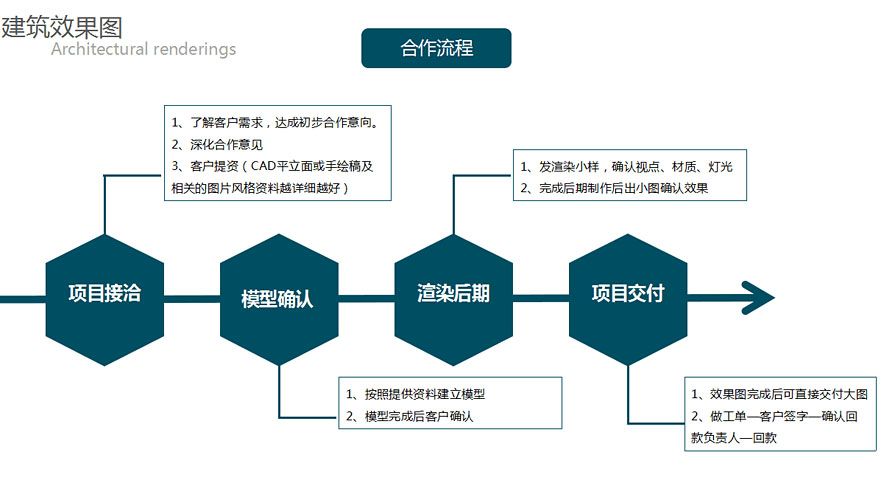 谷地建筑效果圖業務服務流程