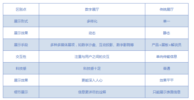 傳統展廳與數字展廳對比圖