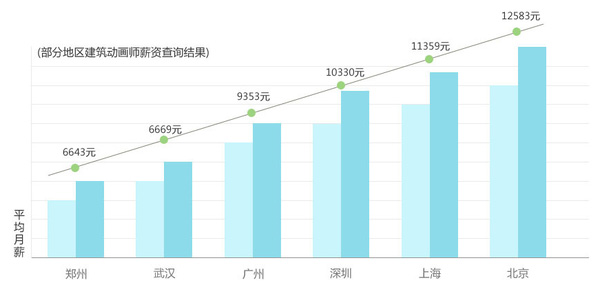 建筑動畫前景從薪資待遇分析
