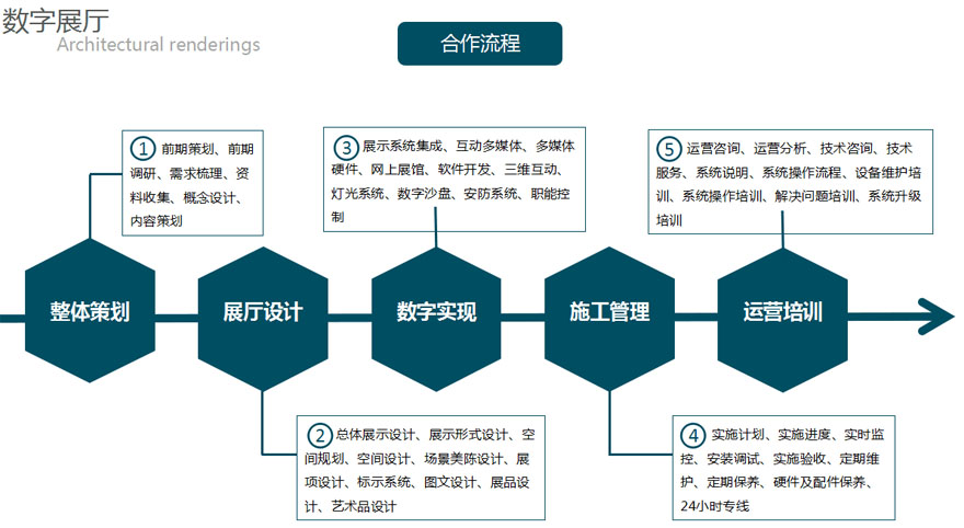 數字展廳設計流程圖